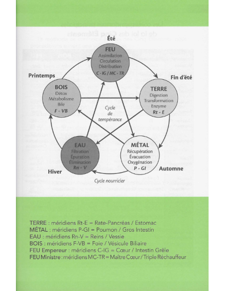 Détox et régénération