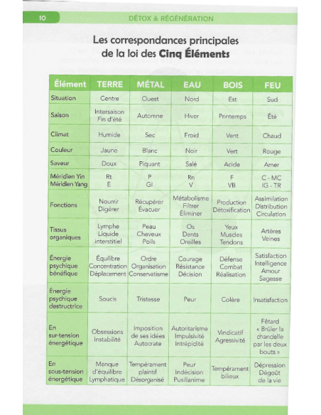 Détox et régénération
