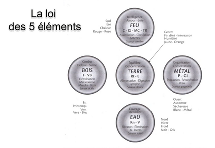 présentation de la loi des 5 éléments Feu, Bois, Métal, Eau et Air